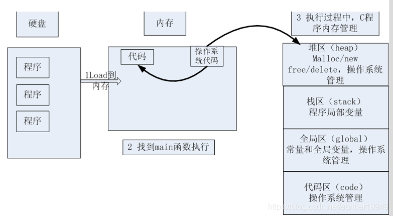 内存四区的建立流程
